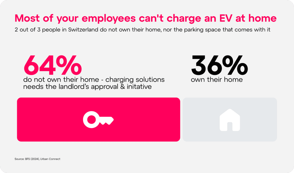 Right to Charge Switzerland: 64% of households rent and cannot charge an EV at home