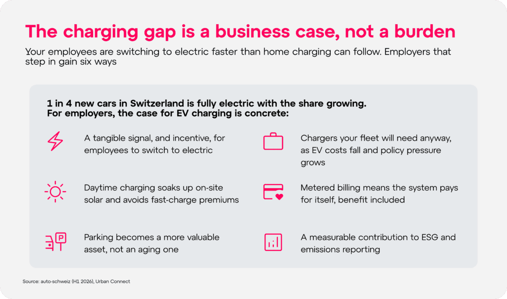 Workplace EV charging: the business case for employers