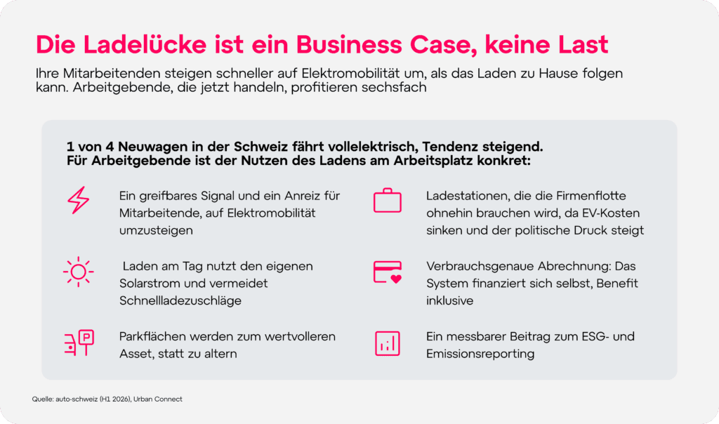 Infografik: Die Ladelücke ist ein Business Case. Sechs Vorteile des Ladens am Arbeitsplatz für Unternehmen. Für den DE-Artikel zum Recht auf Laden.