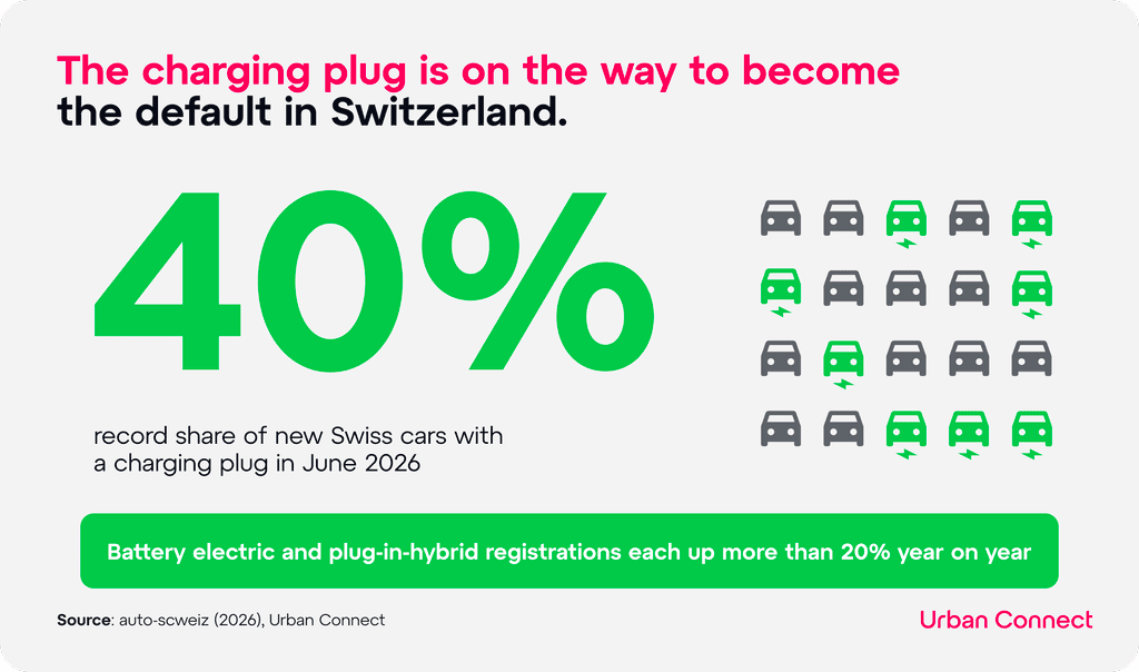 Plug-in share of new Swiss registrations, 2026
